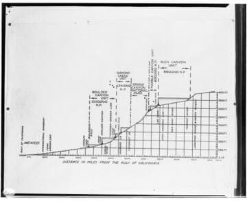 Colorado River - Profile graphic of 1100 miles of the Colorado River from Green River to Gulf of California